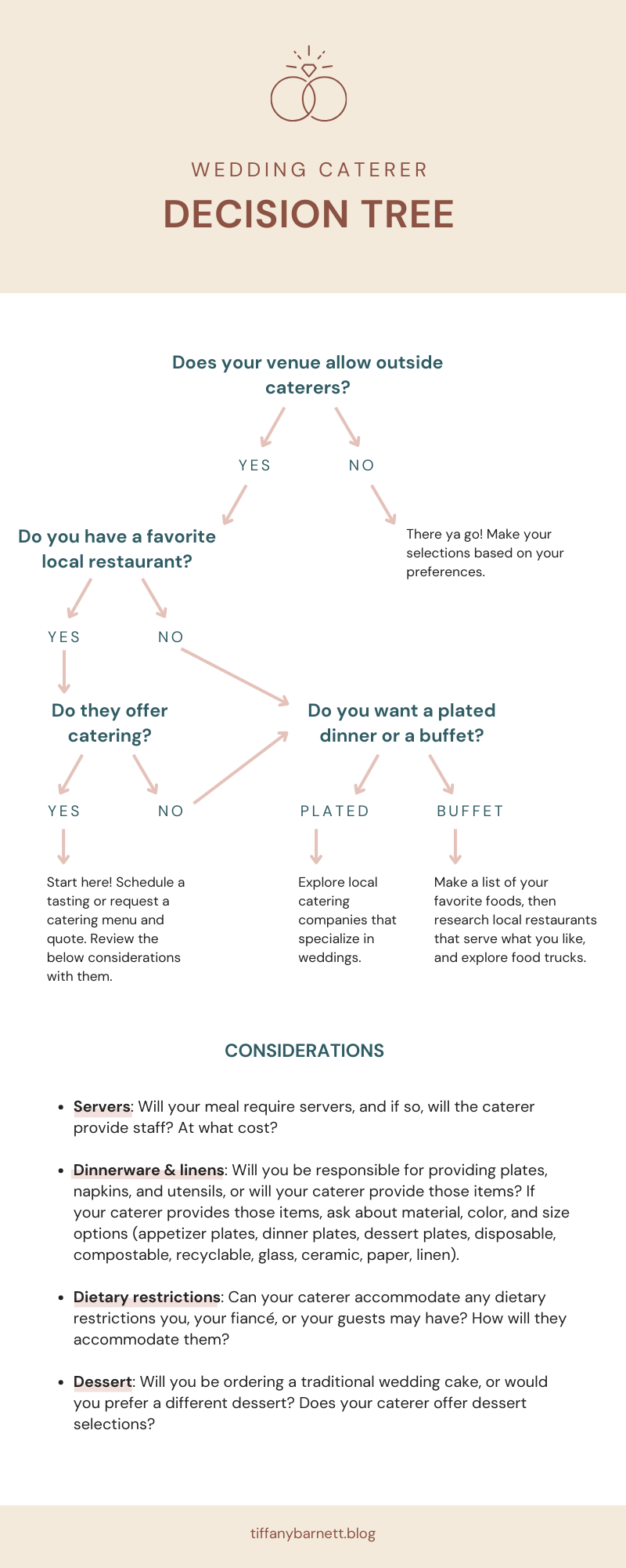 A graphic of a decision tree to help couples choose a wedding caterer.